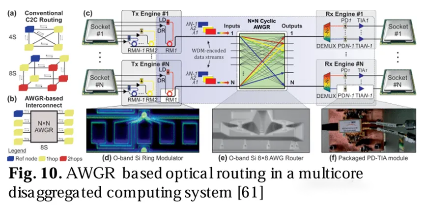 多核解耦计算系统中的光路由 多核解耦计算系统中的光路由