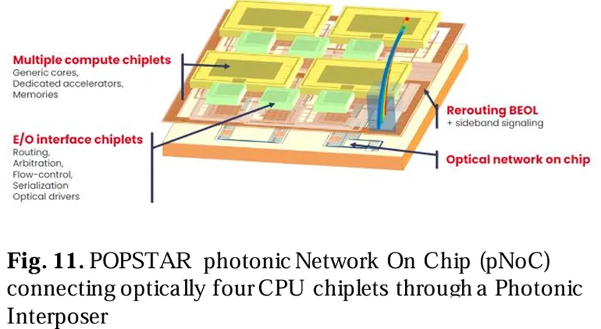 POPSTAR光子网络芯片示意图 POPSTAR光子网络芯片示意图