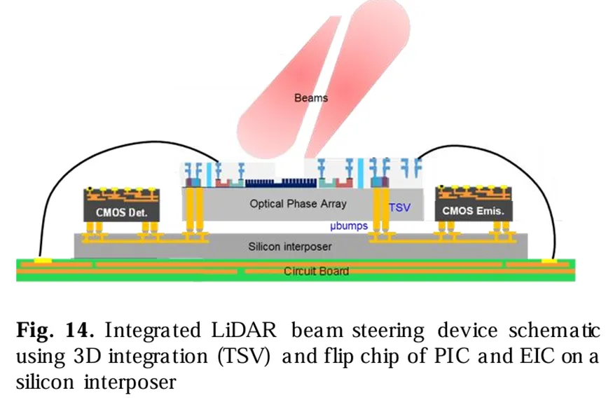 集成LiDAR光束转向装置示意图 集成LiDAR光束转向装置示意图
