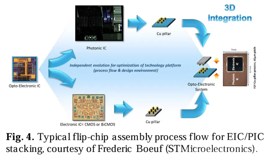 .EIC/PIC堆叠的典型芯片级封装组装流程 .EIC/PIC堆叠的典型芯片级封装组装流程