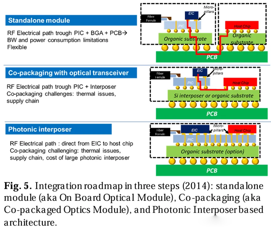 三步整合路线图 三步整合路线图