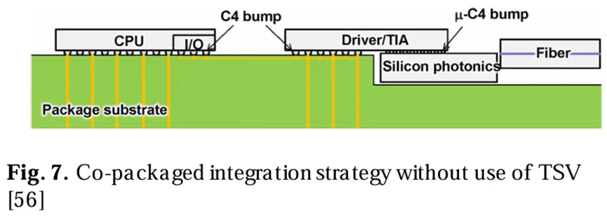不使用TSV的共封装集成示意图 不使用TSV的共封装集成示意图