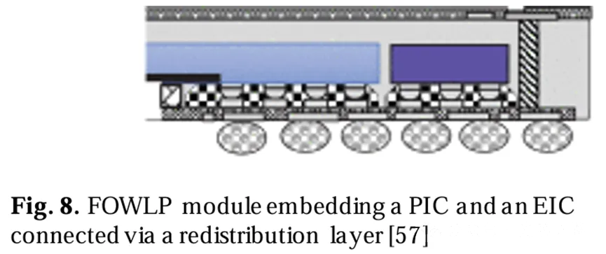 .FOWLP模块嵌入PIC和EIC .FOWLP模块嵌入PIC和EIC