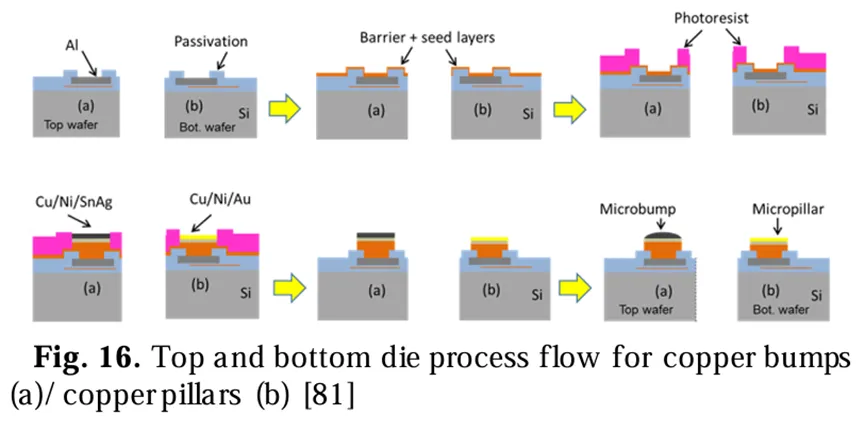 铜凸点(a)/铜柱(b)的顶部和底部芯片工艺流程图 铜凸点(a)/铜柱(b)的顶部和底部芯片工艺流程图