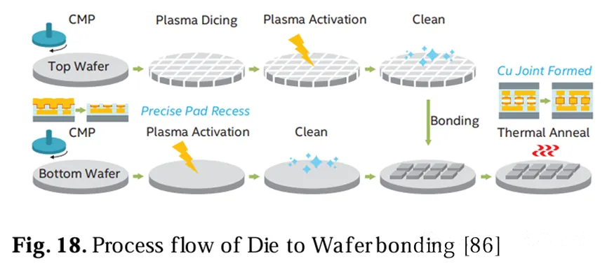 晶粒到晶圆键合的工艺流程图 晶粒到晶圆键合的工艺流程图
