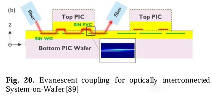 光学互连系统在晶圆上的等参耦合图 光学互连系统在晶圆上的等参耦合图