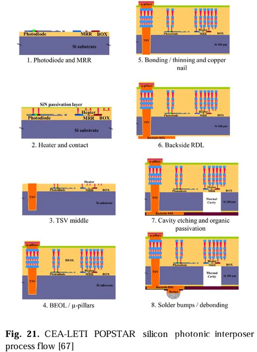 CEA-LETIPOPSTAR硅光子互连片工艺流程图 CEA-LETIPOPSTAR硅光子互连片工艺流程图
