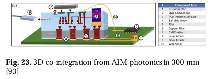 来自AIM光子学的300毫米晶圆上的三维共集成图 来自AIM光子学的300毫米晶圆上的三维共集成图