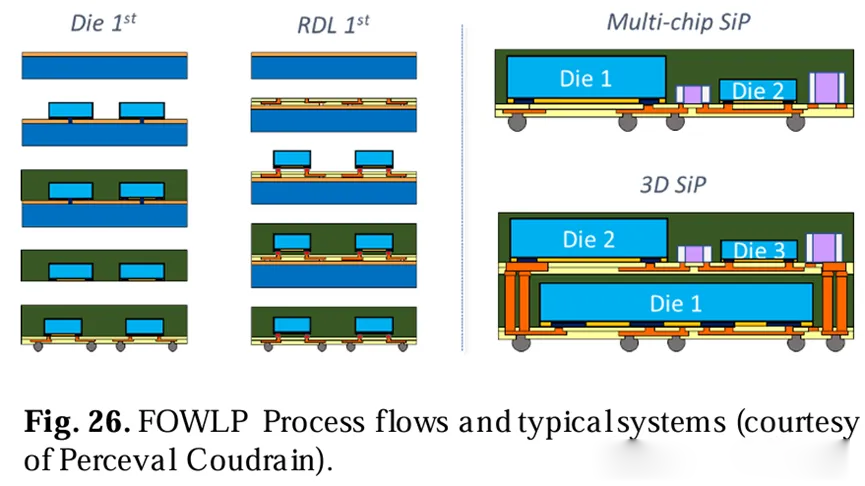 FOWLP工艺流程和典型系统 FOWLP工艺流程和典型系统