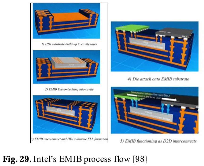 英特尔的EMIB工艺流程[ 英特尔的EMIB工艺流程[
