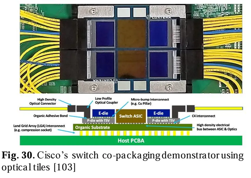 使用光子瓷砖的Cisco交换机共封装演示器 使用光子瓷砖的Cisco交换机共封装演示器
