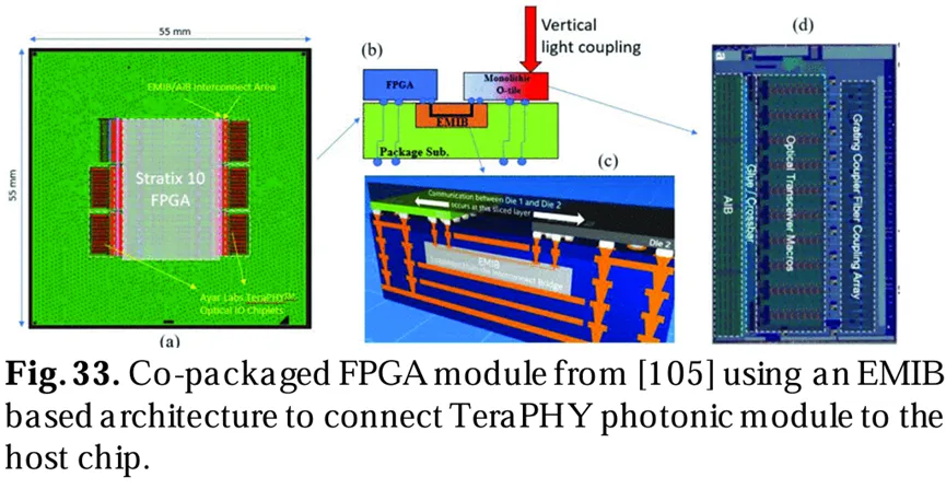 来自[105]的共封装FPGA模块，使用基于EMIB架构将TeraPHY光子模块连接到主芯片。