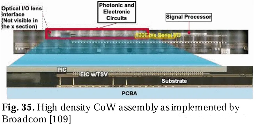 博通公司实现的高密度CoW组装 博通公司实现的高密度CoW组装