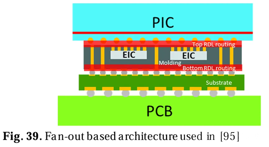 基于扇出的架构使用 基于扇出的架构使用