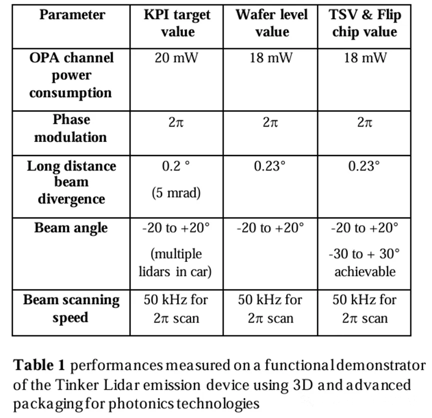 在Tinker激光雷达发射设备的功能演示器上使用3D和先进封装技术所测量的性能表 在Tinker激光雷达发射设备的功能演示器上使用3D和先进封装技术所测量的性能表