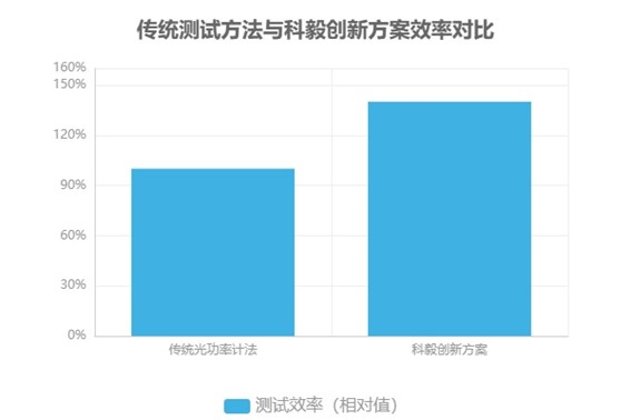 传统测试方法与科毅创新方案效率对比 传统测试方法与科毅创新方案效率对比