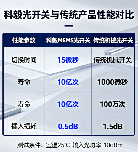 科毅光开关切换时间行业对比
