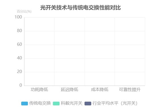 光开关技术与传统电交换性能对比 光开关技术与传统电交换性能对比
