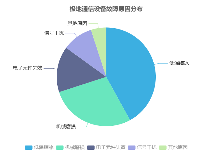 极地通信设备故障原因分布 - 广西科毅光通信 极地通信设备故障原因分布 - 广西科毅光通信