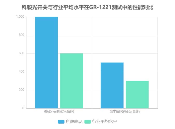 科毅光开关与行业平均水平在GR-1221测试中的性能对比