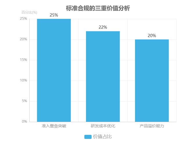 标准合规的三重价值分析图