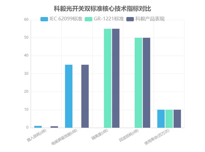 科毅光开关双标准核心技术指标对比图
