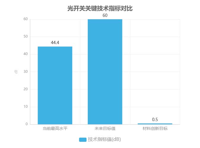 光开关关键技术指标对比图