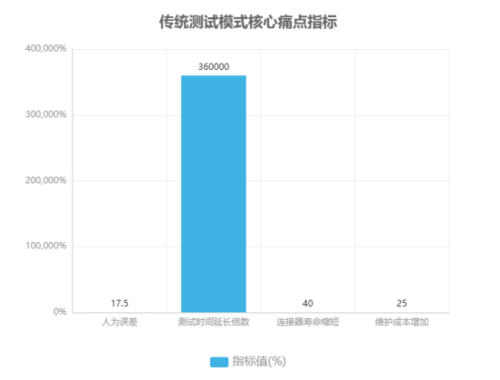 传统测试模式核心痛点指标