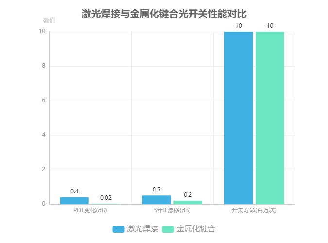 激光焊接与金属化键合光开关性能对比