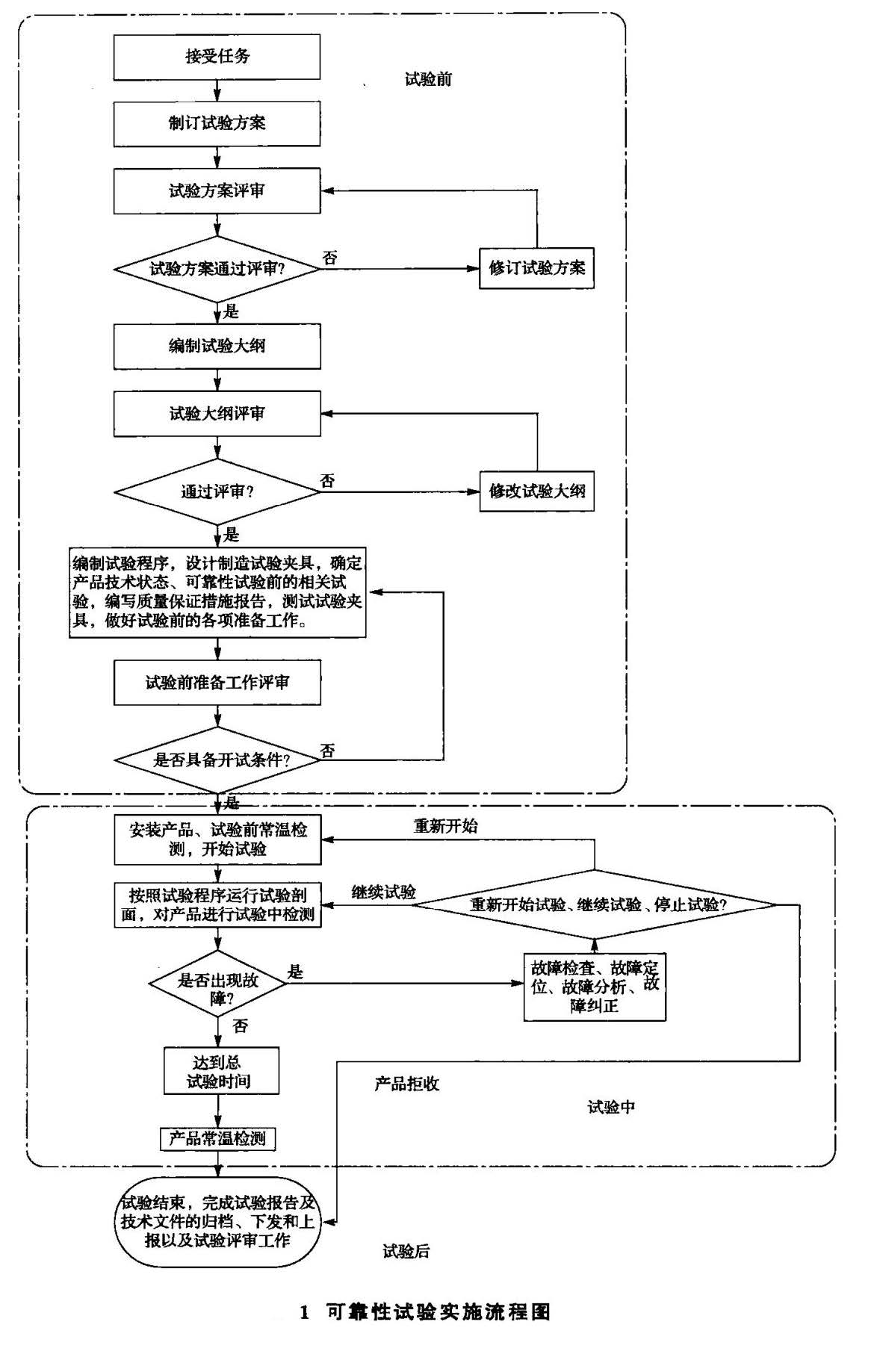 可靠性试验实施流程图