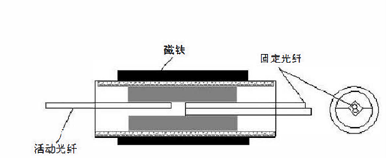磁铁、固定光纤、活动光纤示意图 - 广西科毅光通信