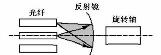反射镜、光纤、旋转轴示意图  - 广西科毅光通信