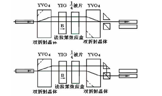 YVO4、YIG、¼波片、双折射晶体组成的结构图 - 广西科毅光通信