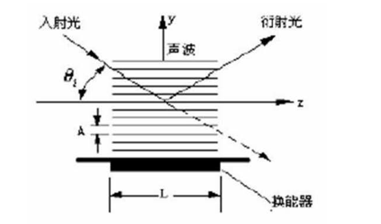 声光开关工作原理图，标注入射光、声波、衍射光、Z轴、L、热能器等 - 广西科毅光通信
