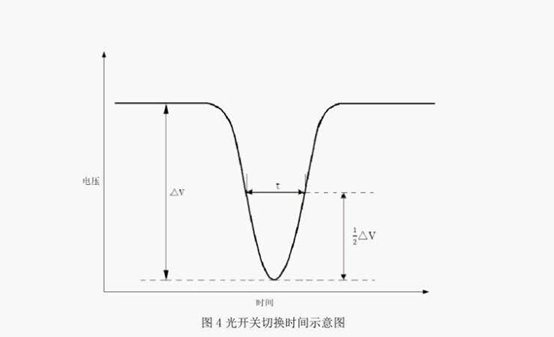 光开关切换时间示意图