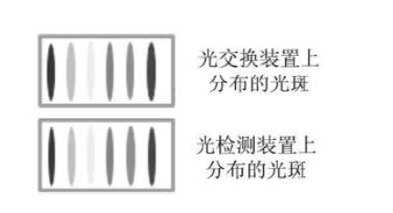 光开关光交换装置光检测装置光斑分布示意图