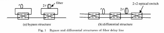 2bit旁路结构和差分结构的光纤延时线-广西科毅光通信 2bit旁路结构和差分结构的光纤延时线-广西科毅光通信
