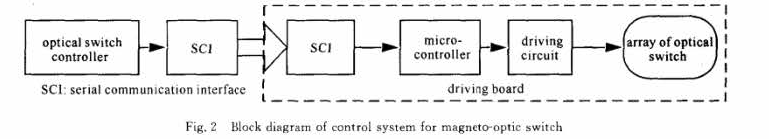 磁光开关阵列逻辑控制与驱动框图-广西科毅光通信 磁光开关阵列逻辑控制与驱动框图-广西科毅光通信