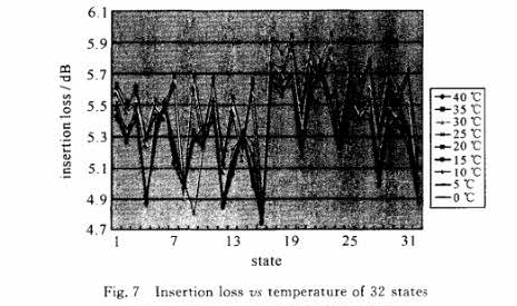 32态光纤延时单元插入损耗随温度变化图-广西科毅光通信 32态光纤延时单元插入损耗随温度变化图-广西科毅光通信