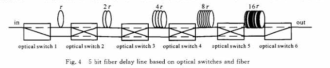5bit基于磁光开关的光纤延迟线结构-广西科毅光通信 5bit基于磁光开关的光纤延迟线结构-广西科毅光通信
