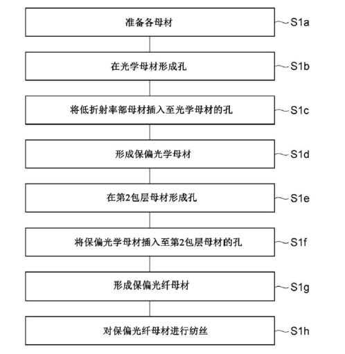 第1实施方式保偏光纤制造流程图-广西科毅光通信 第1实施方式保偏光纤制造流程图-广西科毅光通信