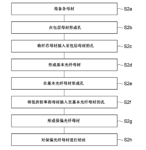 第2实施方式保偏光纤制造流程图-广西科毅光通信 第2实施方式保偏光纤制造流程图-广西科毅光通信