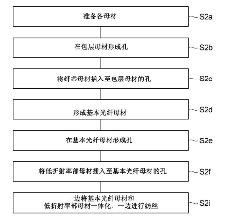 第2实施方式变形例制造流程图-广西科毅光通信 第2实施方式变形例制造流程图-广西科毅光通信