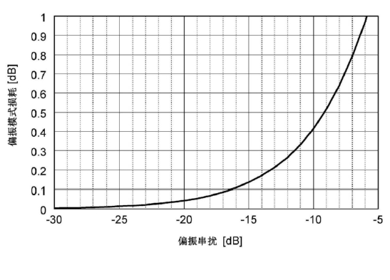 数据中心保偏光纤偏振性能关系图-广西科毅光通信