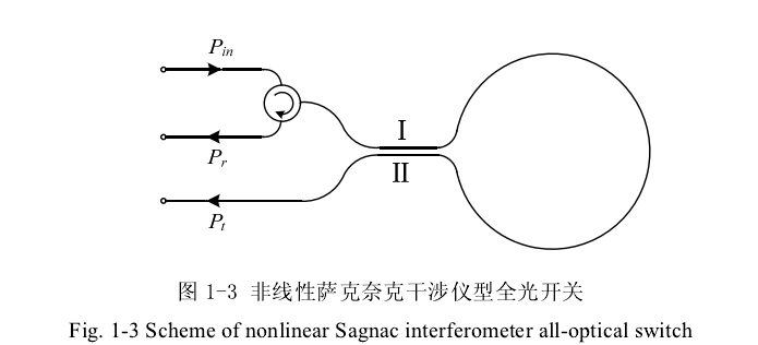 非线性Sagnac干涉仪型全光开关结构示意图 - 广西科毅光通信