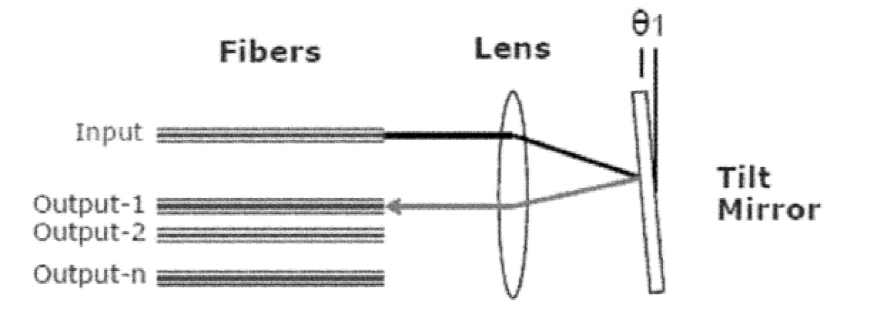 现有技术中MEMS式光开关的结构示意图 - 广西科毅光通信