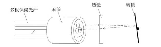 展示传统多通道保偏光开关的“多芯pigtail”结构组成,包含多根保偏光纤、套管、透镜、转镜四大核心部件 展示传统多通道保偏光开关的“多芯pigtail”结构组成,包含多根保偏光纤、套管、透镜、转镜四大核心部件