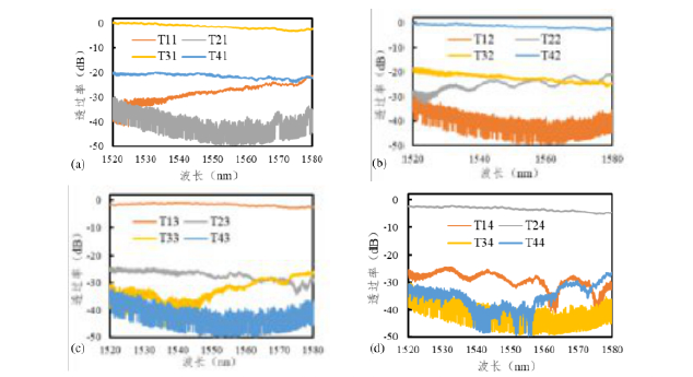 阵列传输光谱-广西科毅光通信 阵列传输光谱-广西科毅光通信