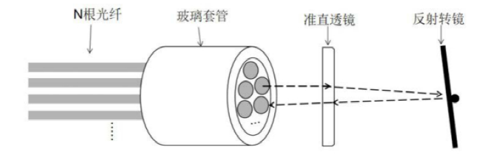 传统基于反射转镜的光开关结构示意图- - 广西科毅光通信 传统基于反射转镜的光开关结构示意图- - 广西科毅光通信