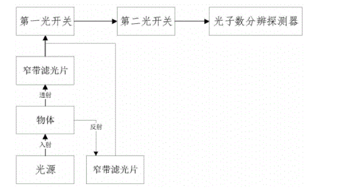 包含物体与窄带滤光片的前处理光路示意图 - 广西科毅光通信